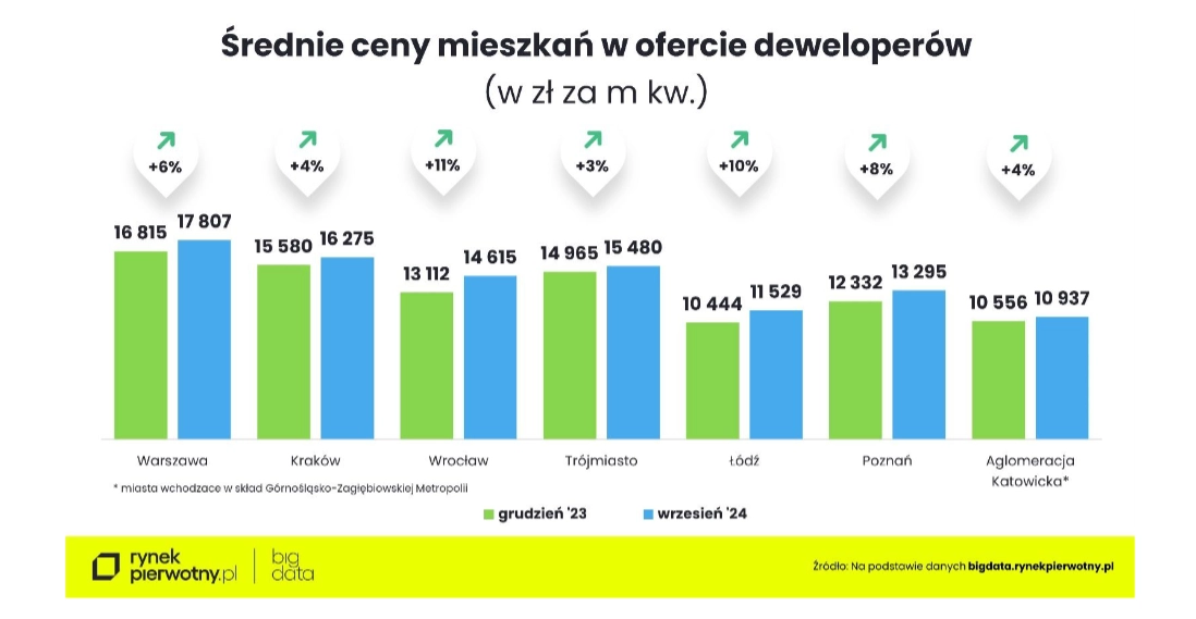 ceny nowych mieszkan w polsce przestaly rosnac wyjatkiem pozostaje jedno miasto grafika numer 2