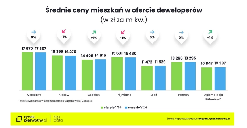 ceny nowych mieszkan w polsce przestaly rosnac wyjatkiem pozostaje jedno miasto grafika numer 1