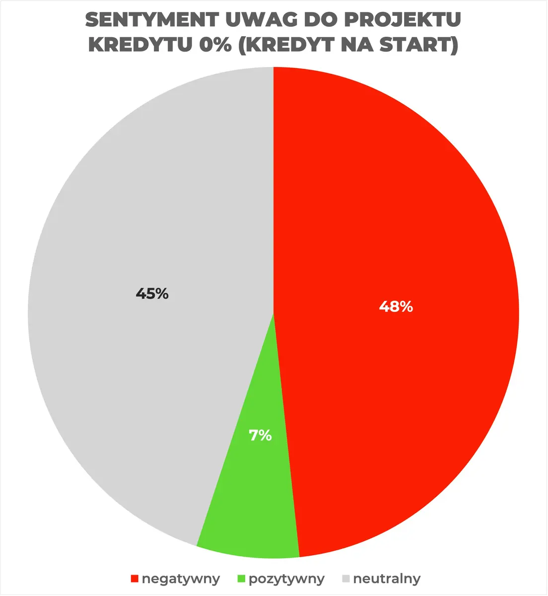 tylko 7 obywateli pozytywnie ocenia kredyt na start wyniki niezaleznego badania grafika numer 1