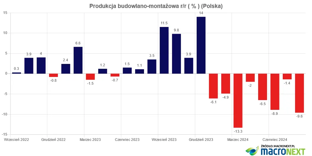 koniunktura w polskim przemysle nadal pod kreska grafika numer 2