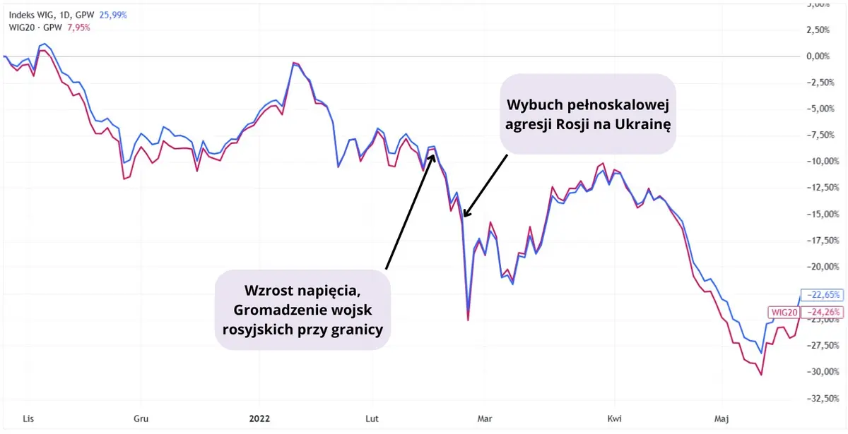 tak reagowala gpw na wojne na ukrainie bitwy i wypowiedzi decydowaly o notowaniach grafika numer 1