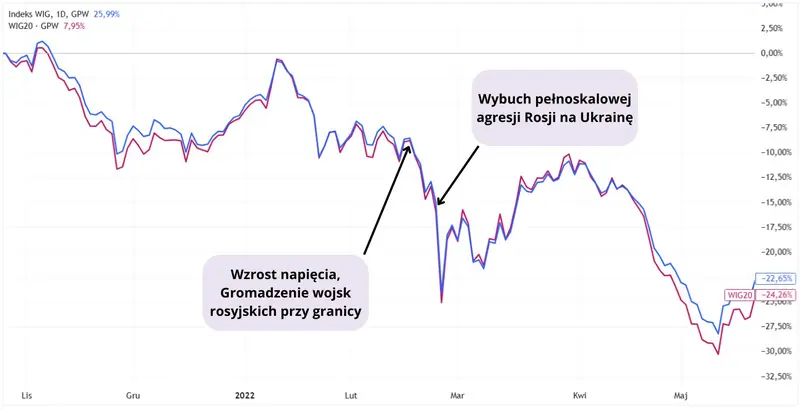 tak reagowala gpw na wojne na ukrainie bitwy i wypowiedzi decydowaly o notowaniach grafika numer 1