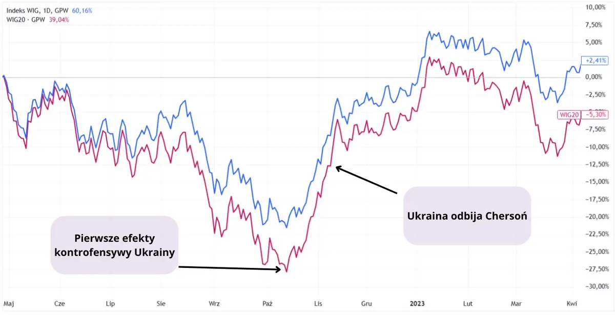 tak reagowala gpw na wojne na ukrainie bitwy i wypowiedzi decydowaly o notowaniach grafika numer 2