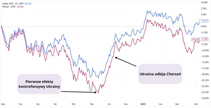tak reagowala gpw na wojne na ukrainie bitwy i wypowiedzi decydowaly o notowaniach grafika numer 2