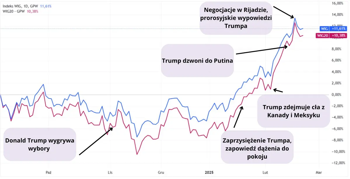 tak reagowala gpw na wojne na ukrainie bitwy i wypowiedzi decydowaly o notowaniach grafika numer 3