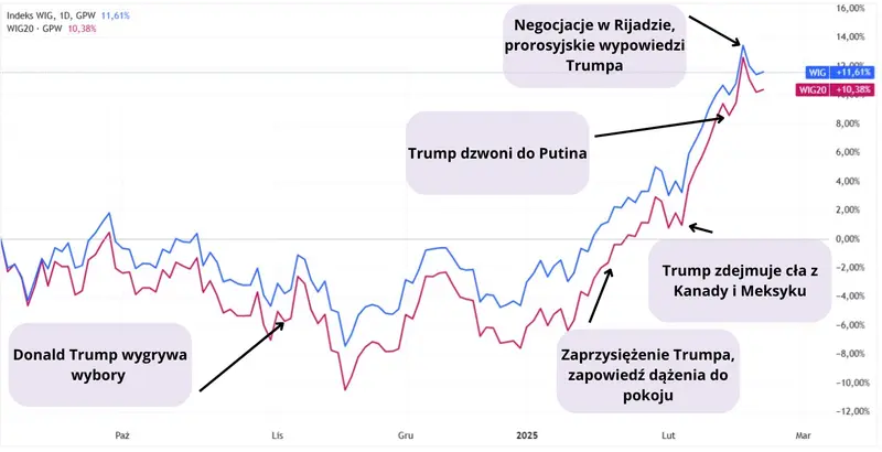 tak reagowala gpw na wojne na ukrainie bitwy i wypowiedzi decydowaly o notowaniach grafika numer 3