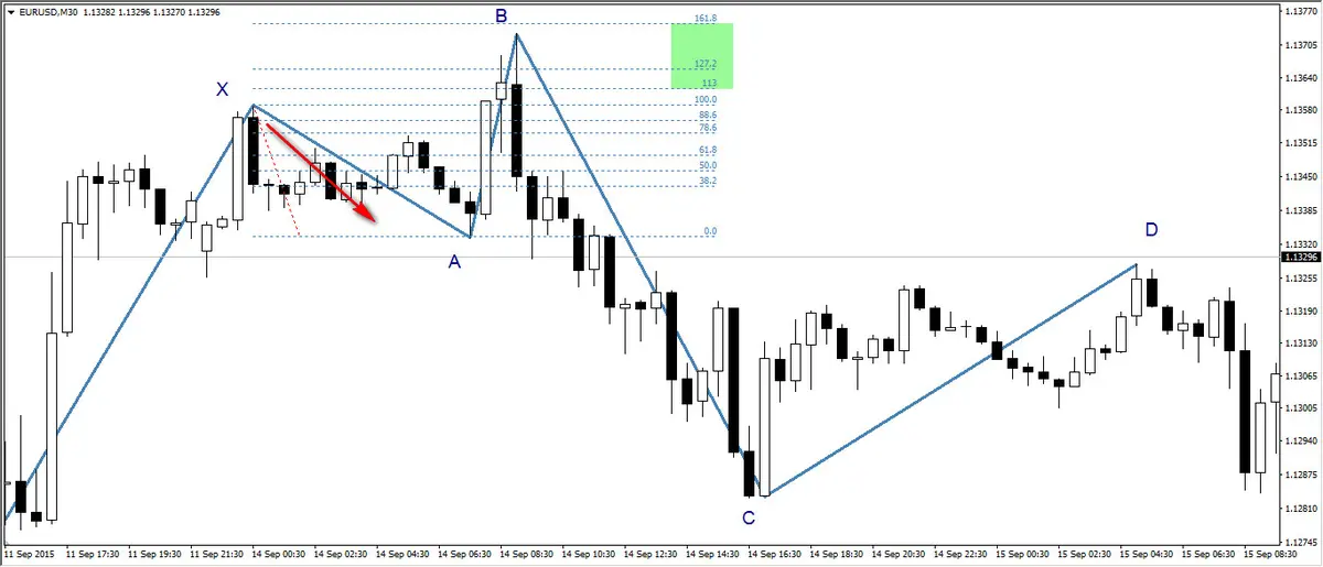 FXMAG forex formacja 5-0 5