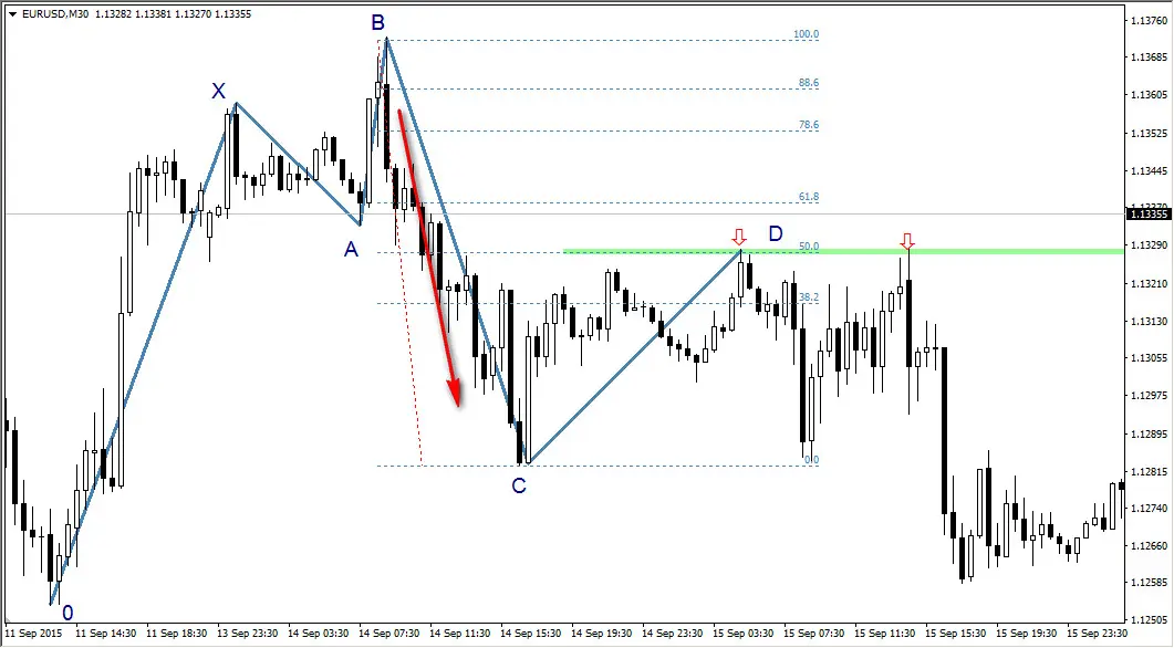 FXMAG forex formacja 5-0 7