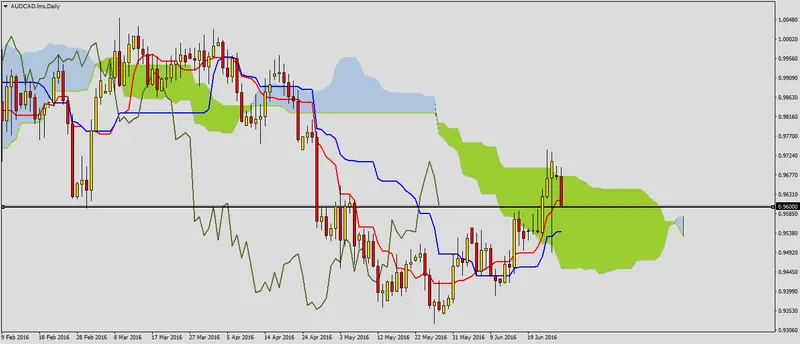 FXMAG forex audcad na wsparciu 1