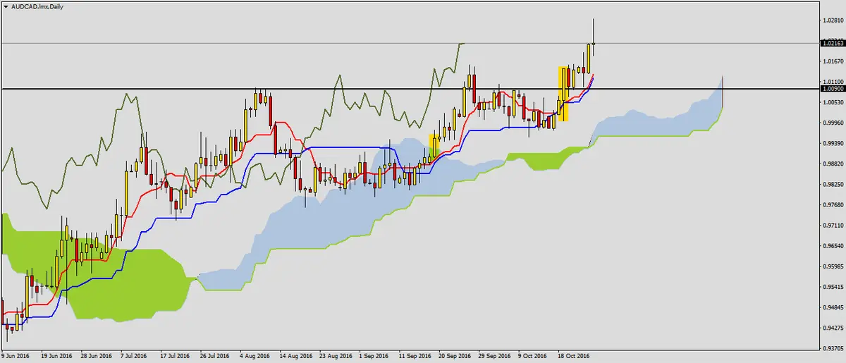 FXMAG forex możliwe wzrosty na audcad 1