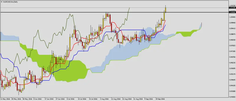 FXMAG forex wzrosty na audcad 1