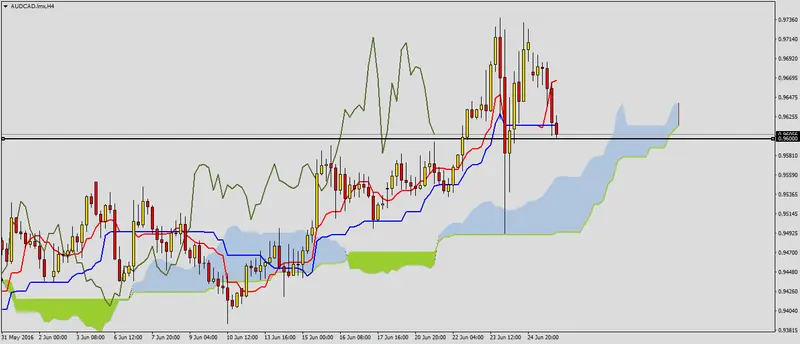 FXMAG forex audcad na wsparciu 2