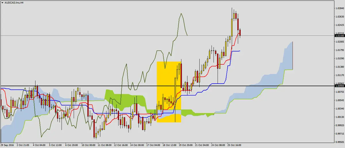 FXMAG forex możliwe wzrosty na audcad 2