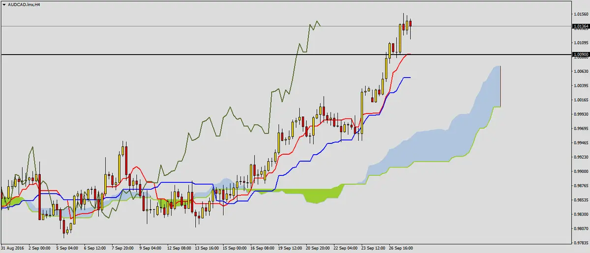 FXMAG forex wzrosty na audcad 2