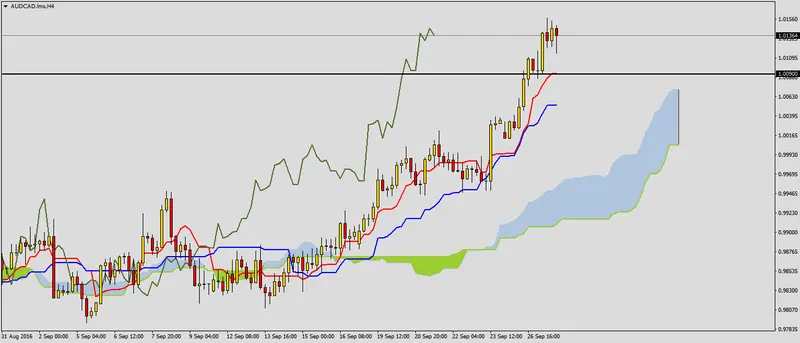 FXMAG forex wzrosty na audcad 2