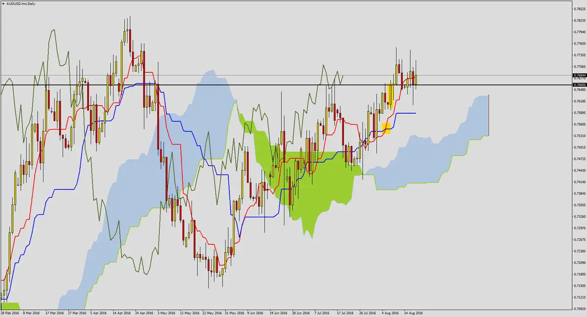 FXMAG forex audusd po decyzji rba 2