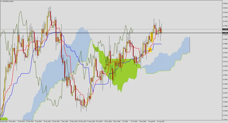 FXMAG forex audusd po mocnych danych z australii 2