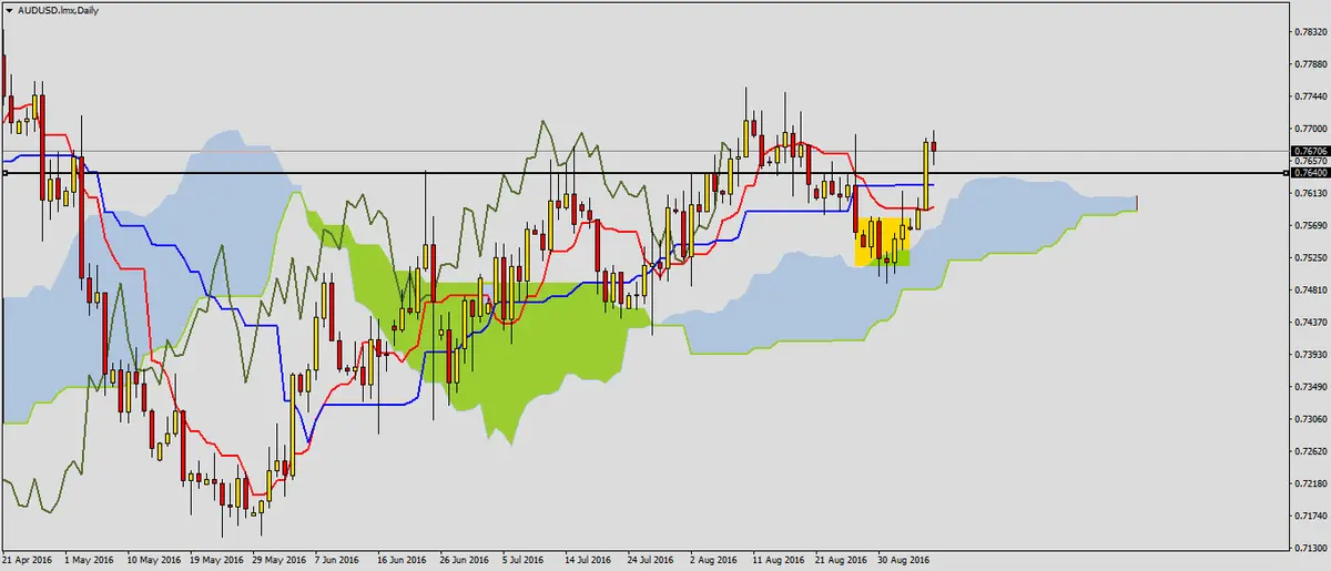 FXMAG forex audusd po kolejnym ważnym dniu dla gospodarki australii 1