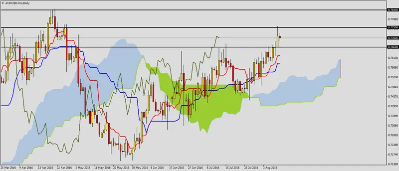 FXMAG forex audusd przed możliwym sygnałem wzrostów 1