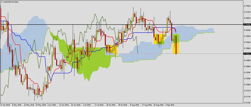 FXMAG forex sygnały spadkowe na audusd 1