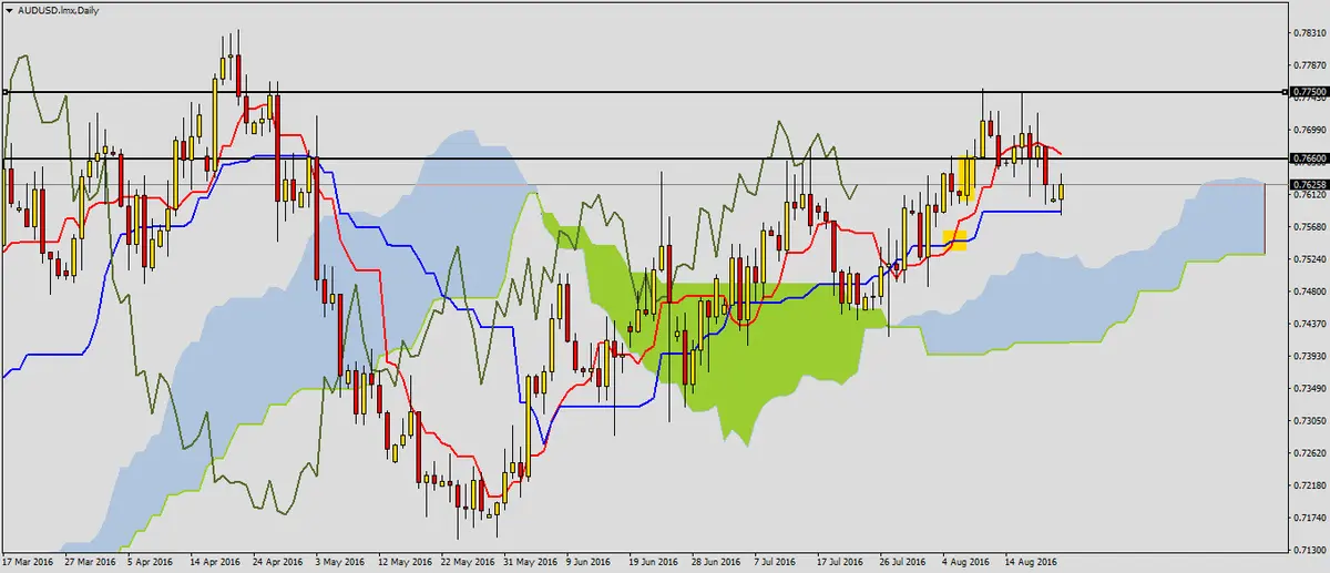 FXMAG forex audusd w długim terminie 1