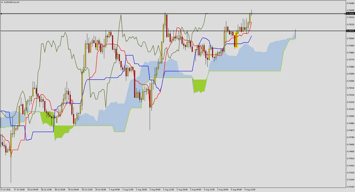 FXMAG forex sygnały wzrostowe na audusd 2