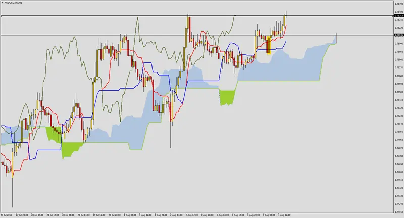 FXMAG forex audusd po decyzji w sprawie stóp procentowych w australii 1