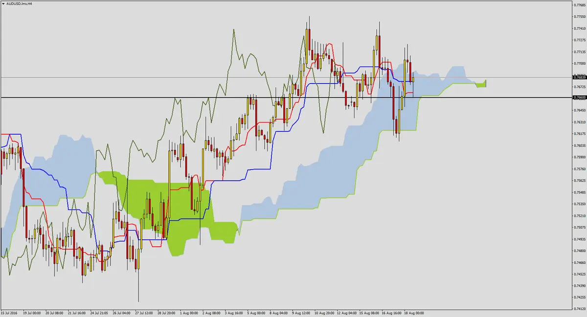 FXMAG forex audusd przy ważnym poziomie oporu 2