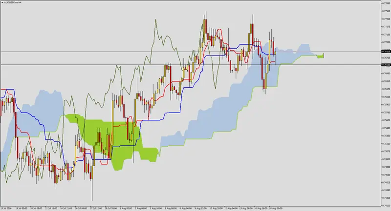 FXMAG forex audusd po decyzji w sprawie stóp procentowych w australii 2