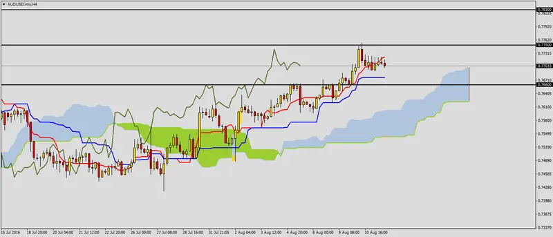 FXMAG forex audusd przed możliwym sygnałem wzrostów 2