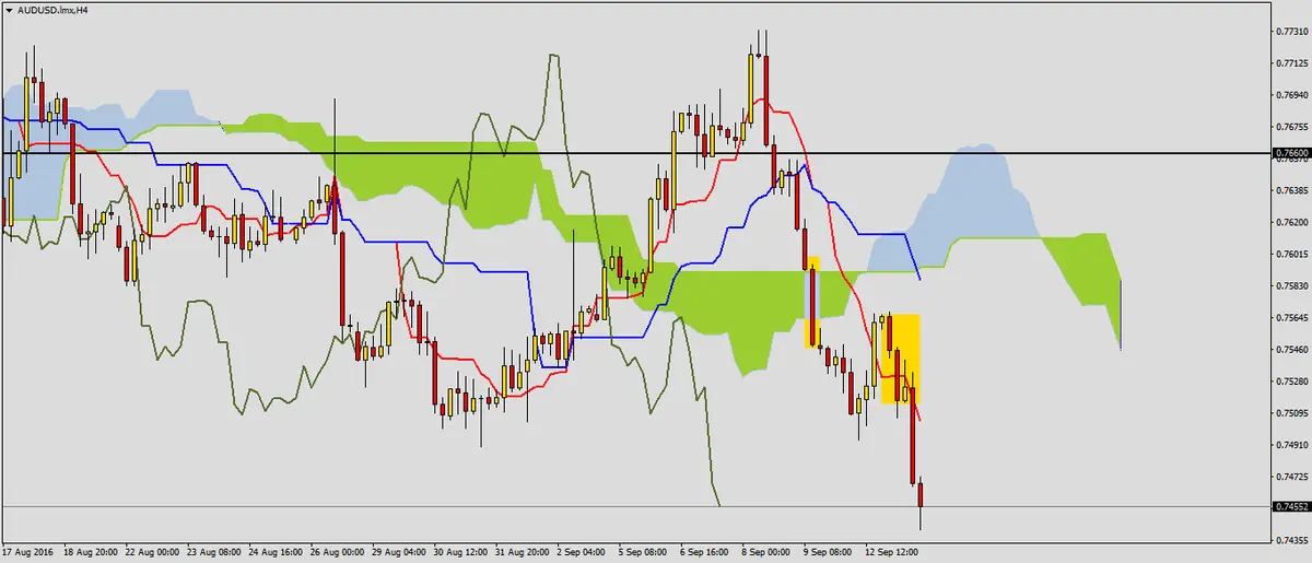 FXMAG forex sygnały spadkowe na audusd 2