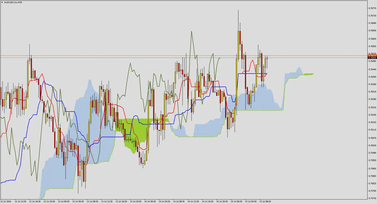 FXMAG forex sygnały wzrostowe na audusd 3