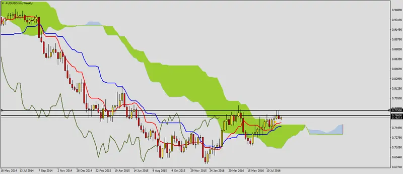 FXMAG forex audusd w długim terminie 2