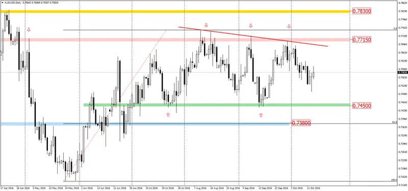 FXMAG forex audusd popyt zbliża się do ważnego oporu 2