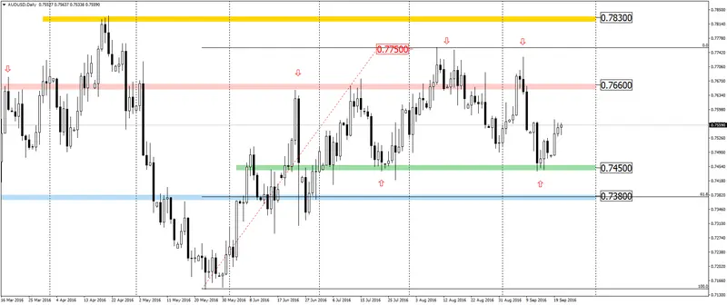 FXMAG forex aktualnie na audusd 1