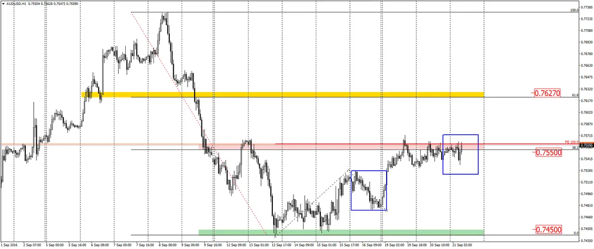 FXMAG forex aktualnie na audusd 2