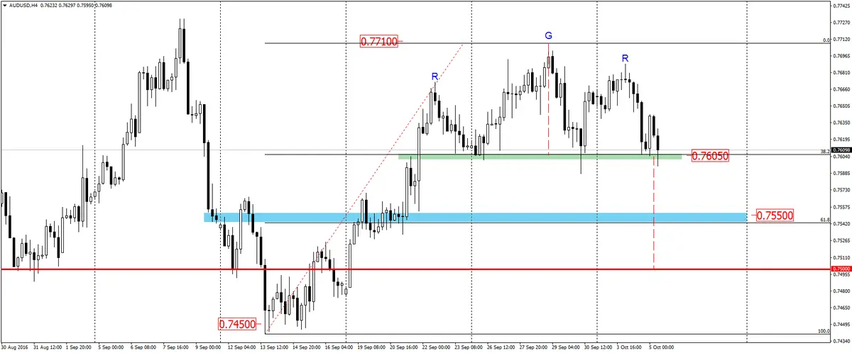 FXMAG forex audusd zbliża się kolejna fala spadków? 2