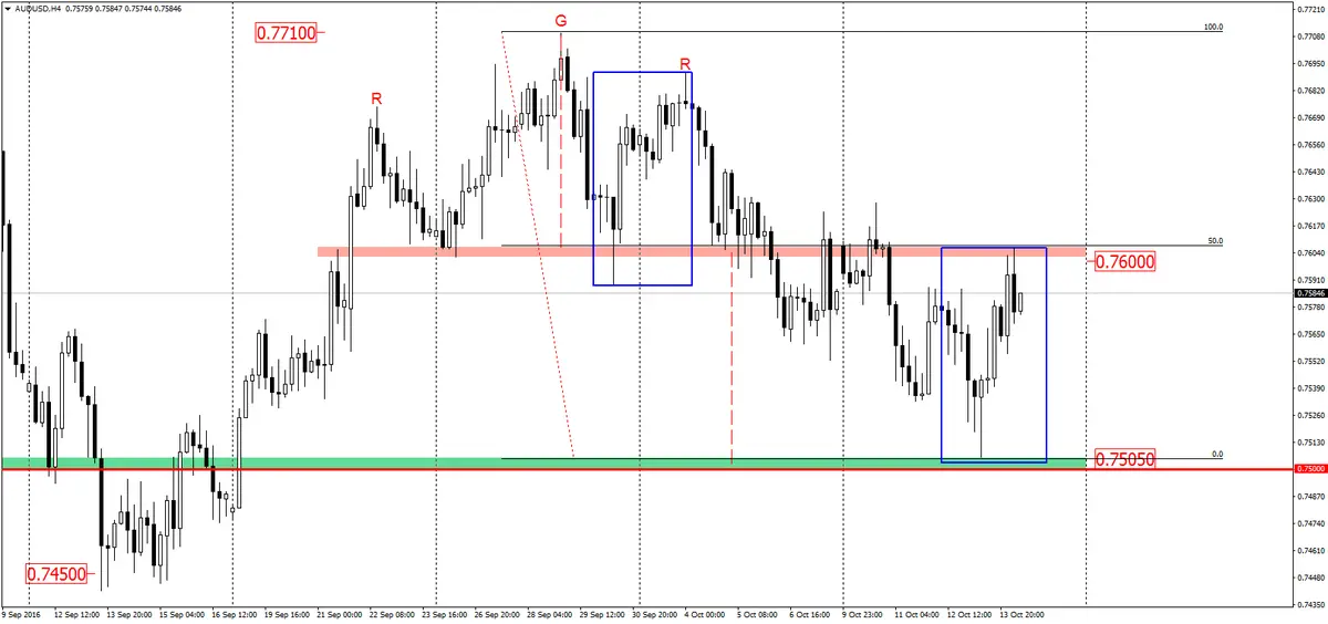 FXMAG forex audusd popyt zbliża się do ważnego oporu 1