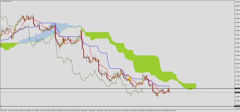 FXMAG forex audusd pod ważnym poziomem 1