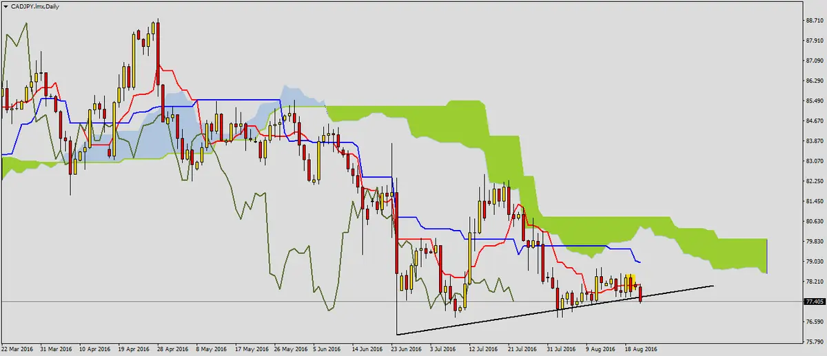 FXMAG forex sygnały podażowe na cadjpy 1