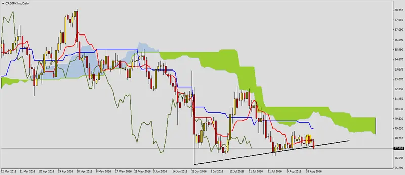 FXMAG forex sygnały podażowe na cadjpy 1