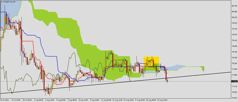 FXMAG forex sygnały podażowe na cadjpy 2