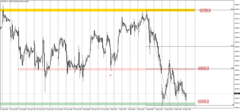 FXMAG forex dax - próba przebicia horyzontalnego poziomu wsparcia 2