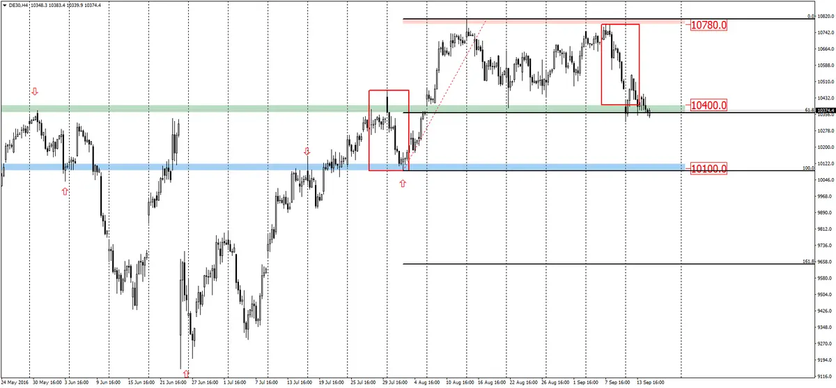 FXMAG forex dax - próba przebicia horyzontalnego poziomu wsparcia 1