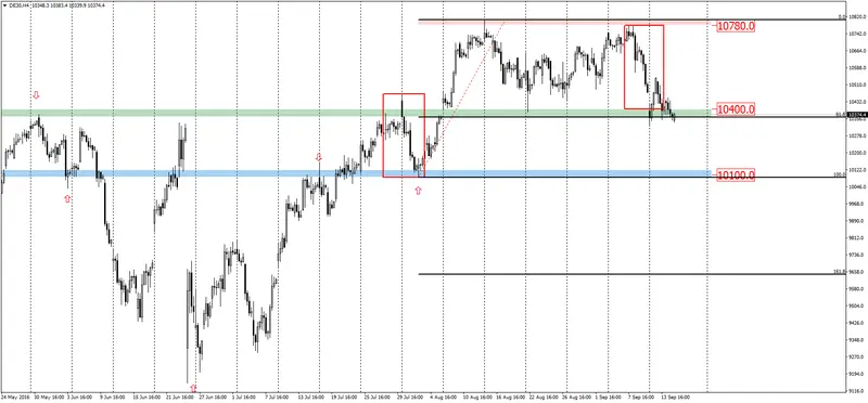 FXMAG forex dax - próba przebicia horyzontalnego poziomu wsparcia 1