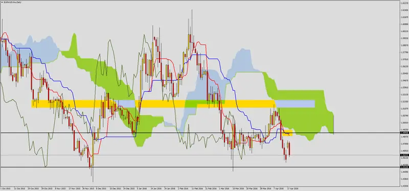 FXMAG forex przewaga podaży na euraud 2