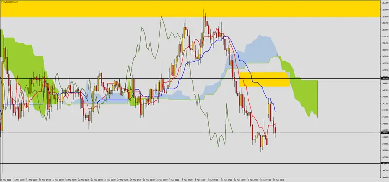 FXMAG forex przewaga podaży na euraud 3