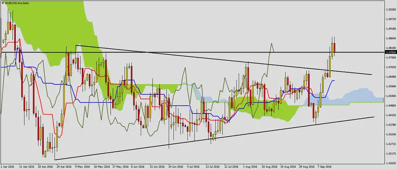 FXMAG forex wzrosty na eurcad 1