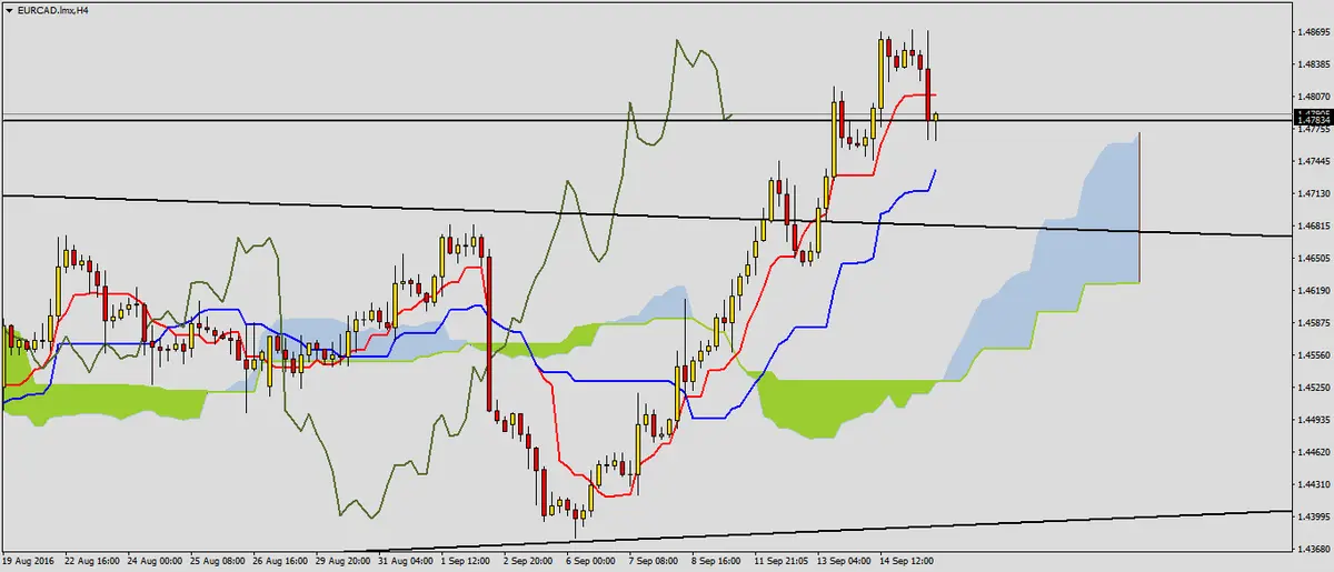 FXMAG forex wzrosty na eurcad 2