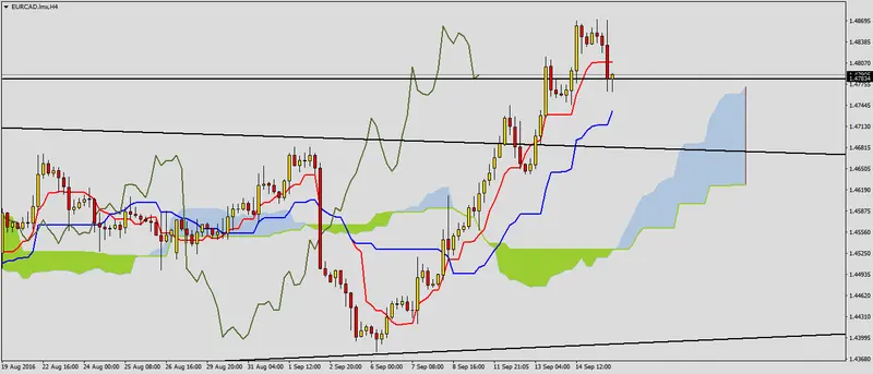 FXMAG forex wzrosty na eurcad 2